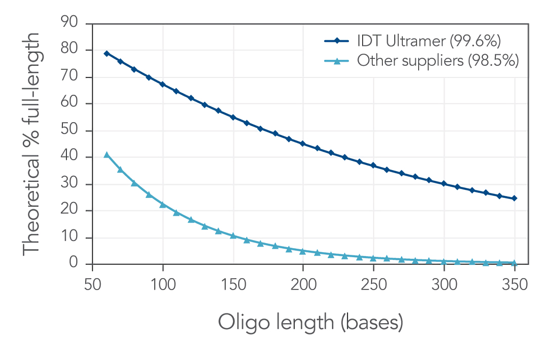 IDT oligoѺᡢPCRϳɷ