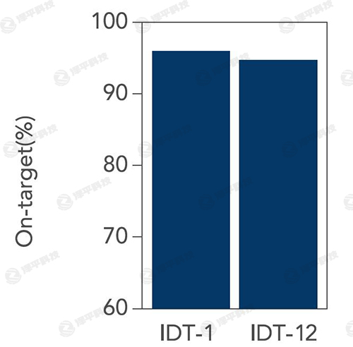 IDT xGen Exome Hyb Panel v2 ȫ@̽ᘽM@Чʸ ̱ƽ