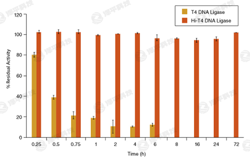 NEB Hi-T4 ͟DNABø Hi-T4 DNA Ligase؛̖(ho)M2622  ̱ƽ