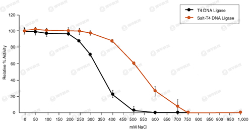 NEB Salt-T4 }DNABø Salt-T4 DNA Ligase؛̖(ho)M0467 ̱ƽ